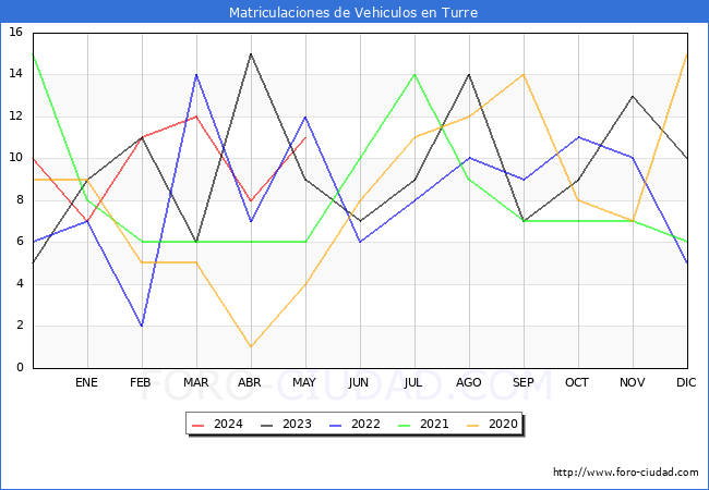 estadsticas de Vehiculos Matriculados en el Municipio de Turre hasta Mayo del 2024.