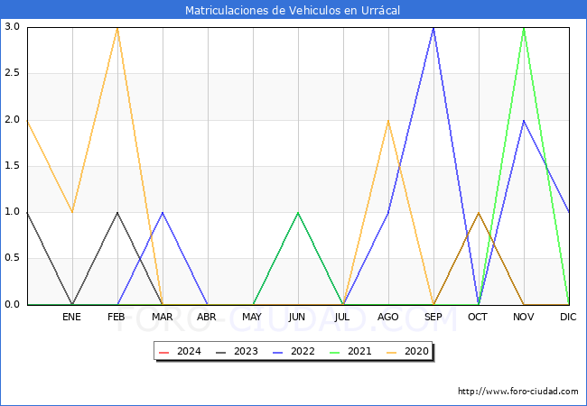 estadsticas de Vehiculos Matriculados en el Municipio de Urrcal hasta Mayo del 2024.