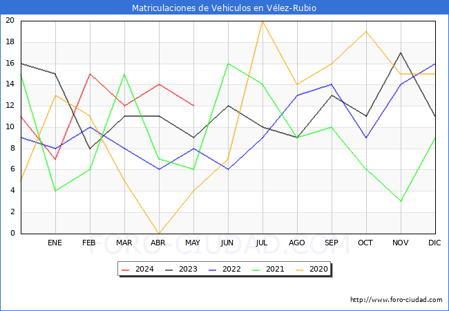 estadsticas de Vehiculos Matriculados en el Municipio de Vlez-Rubio hasta Mayo del 2024.