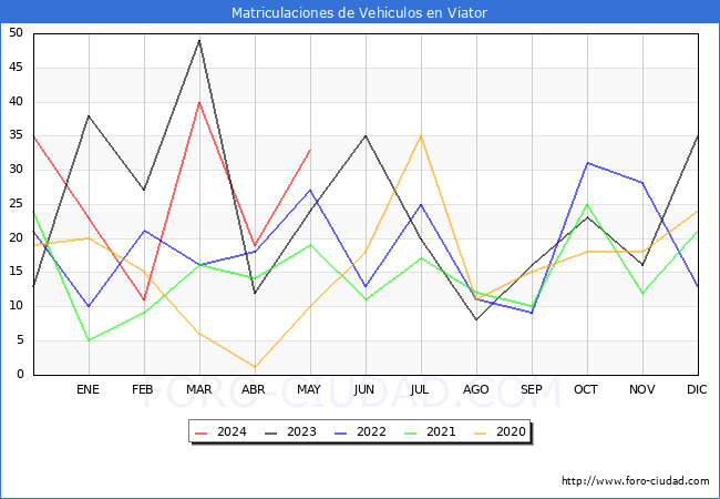 estadsticas de Vehiculos Matriculados en el Municipio de Viator hasta Mayo del 2024.