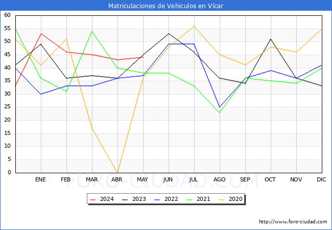 estadsticas de Vehiculos Matriculados en el Municipio de Vcar hasta Mayo del 2024.