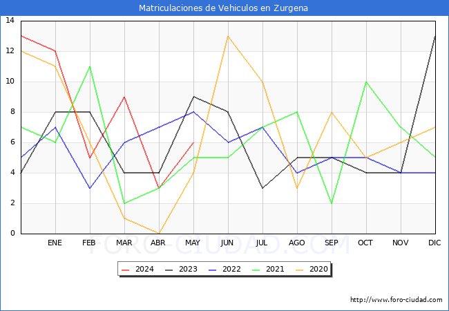 estadsticas de Vehiculos Matriculados en el Municipio de Zurgena hasta Mayo del 2024.