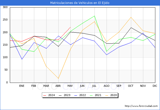 estadsticas de Vehiculos Matriculados en el Municipio de El Ejido hasta Mayo del 2024.