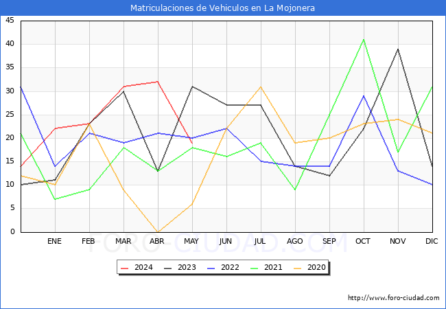estadsticas de Vehiculos Matriculados en el Municipio de La Mojonera hasta Mayo del 2024.