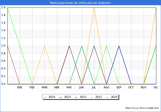 estadsticas de Vehiculos Matriculados en el Municipio de Adanero hasta Mayo del 2024.