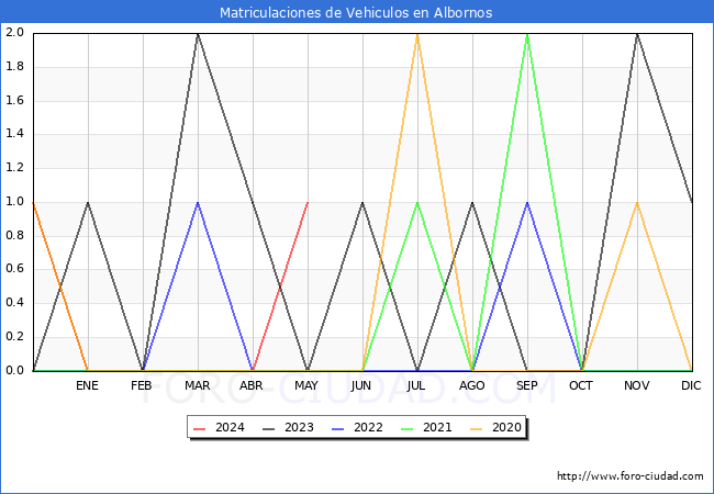estadsticas de Vehiculos Matriculados en el Municipio de Albornos hasta Mayo del 2024.