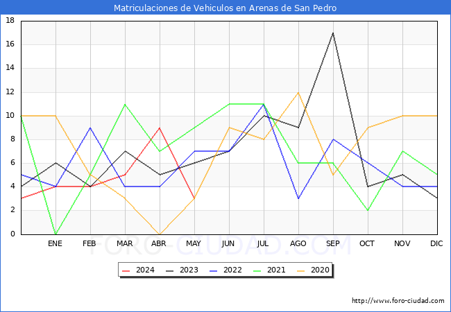 estadsticas de Vehiculos Matriculados en el Municipio de Arenas de San Pedro hasta Mayo del 2024.
