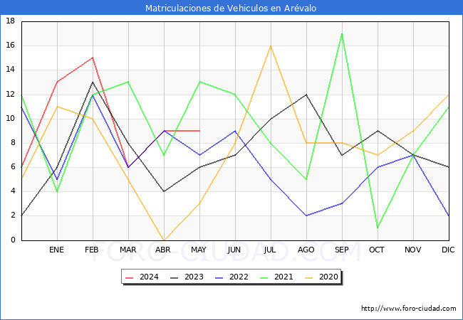 estadsticas de Vehiculos Matriculados en el Municipio de Arvalo hasta Mayo del 2024.