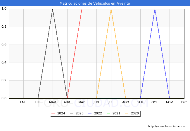 estadsticas de Vehiculos Matriculados en el Municipio de Aveinte hasta Mayo del 2024.