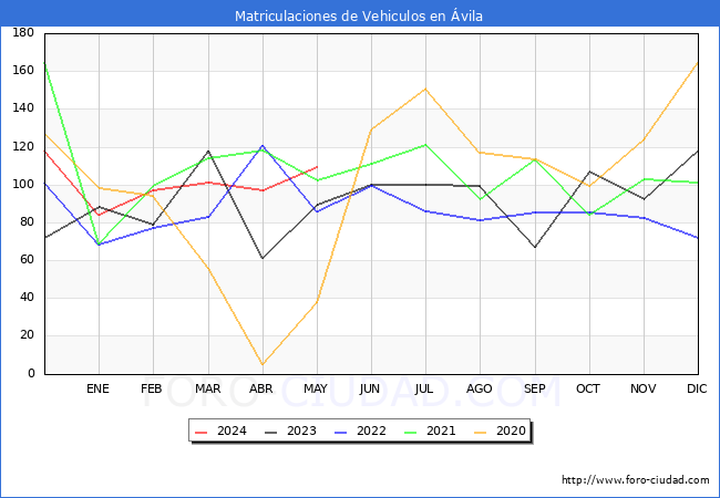 estadsticas de Vehiculos Matriculados en el Municipio de vila hasta Mayo del 2024.