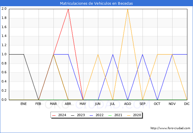 estadsticas de Vehiculos Matriculados en el Municipio de Becedas hasta Mayo del 2024.
