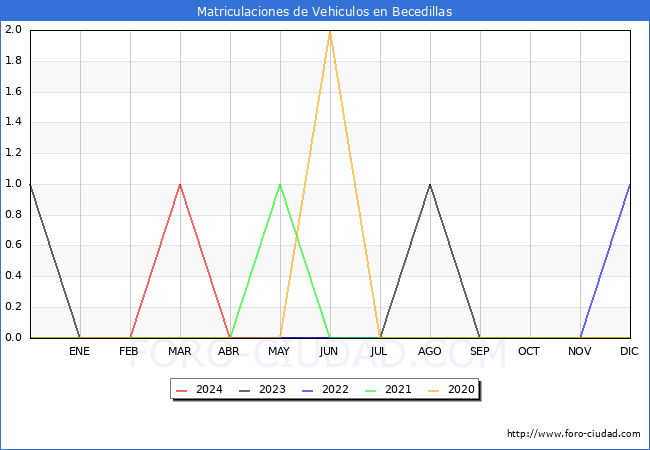 estadsticas de Vehiculos Matriculados en el Municipio de Becedillas hasta Mayo del 2024.