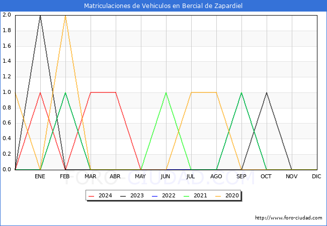 estadsticas de Vehiculos Matriculados en el Municipio de Bercial de Zapardiel hasta Mayo del 2024.