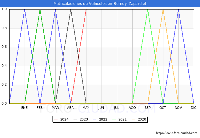 estadsticas de Vehiculos Matriculados en el Municipio de Bernuy-Zapardiel hasta Mayo del 2024.