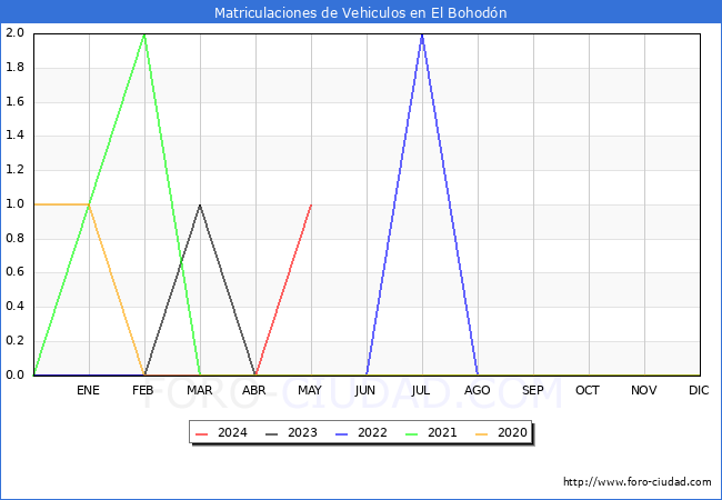 estadsticas de Vehiculos Matriculados en el Municipio de El Bohodn hasta Mayo del 2024.