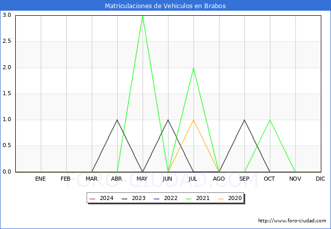 estadsticas de Vehiculos Matriculados en el Municipio de Brabos hasta Mayo del 2024.