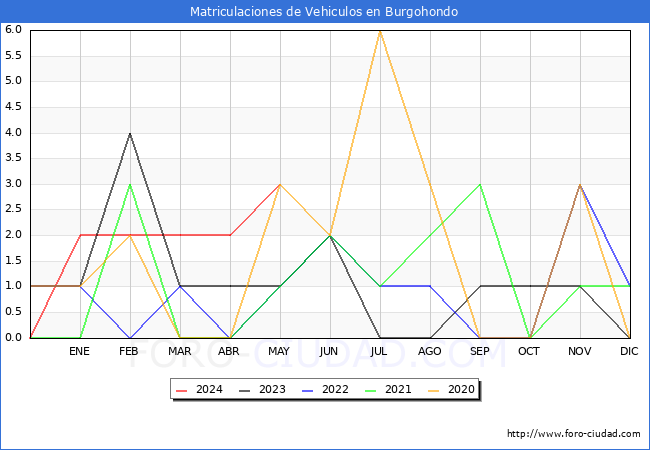 estadsticas de Vehiculos Matriculados en el Municipio de Burgohondo hasta Mayo del 2024.