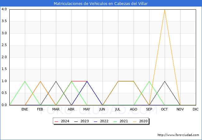 estadsticas de Vehiculos Matriculados en el Municipio de Cabezas del Villar hasta Mayo del 2024.