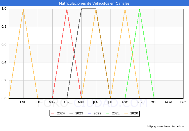 estadsticas de Vehiculos Matriculados en el Municipio de Canales hasta Mayo del 2024.