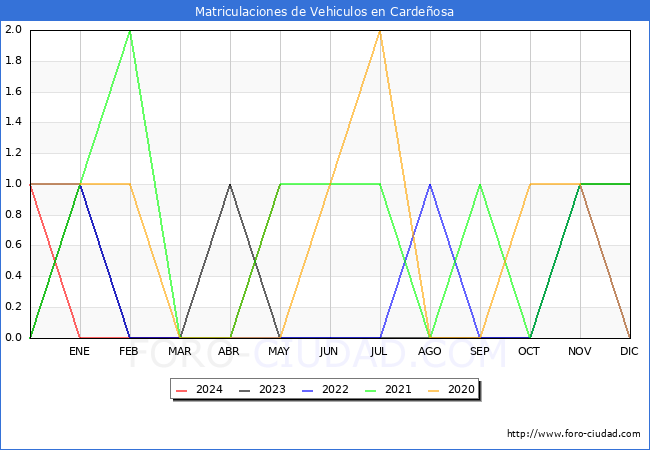 estadsticas de Vehiculos Matriculados en el Municipio de Cardeosa hasta Mayo del 2024.