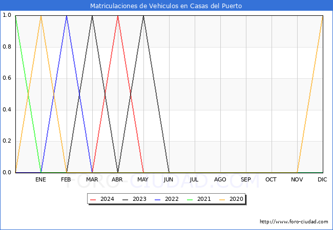 estadsticas de Vehiculos Matriculados en el Municipio de Casas del Puerto hasta Mayo del 2024.