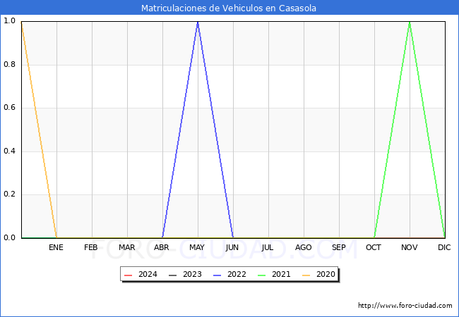 estadsticas de Vehiculos Matriculados en el Municipio de Casasola hasta Mayo del 2024.