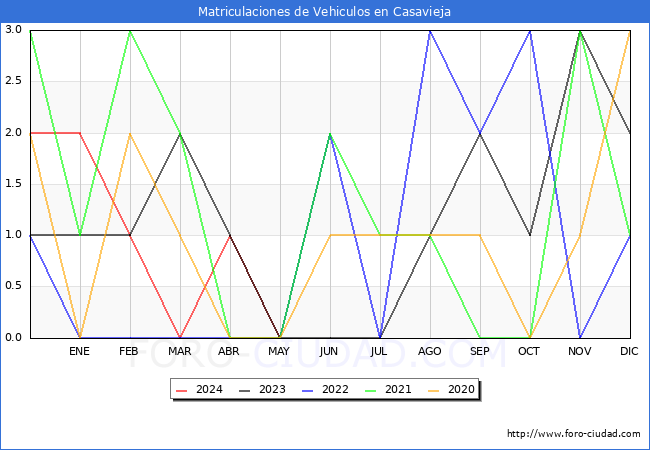 estadsticas de Vehiculos Matriculados en el Municipio de Casavieja hasta Mayo del 2024.