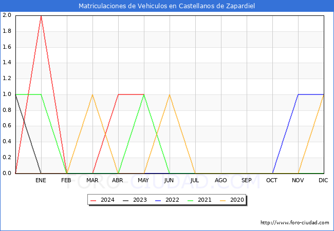 estadsticas de Vehiculos Matriculados en el Municipio de Castellanos de Zapardiel hasta Mayo del 2024.