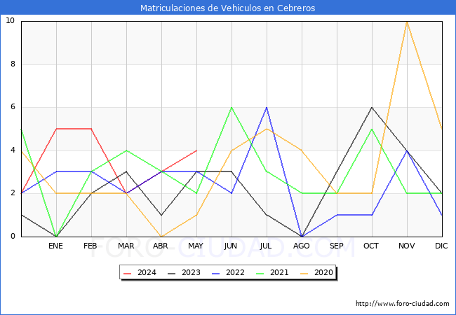 estadsticas de Vehiculos Matriculados en el Municipio de Cebreros hasta Mayo del 2024.