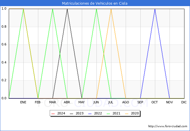estadsticas de Vehiculos Matriculados en el Municipio de Cisla hasta Mayo del 2024.