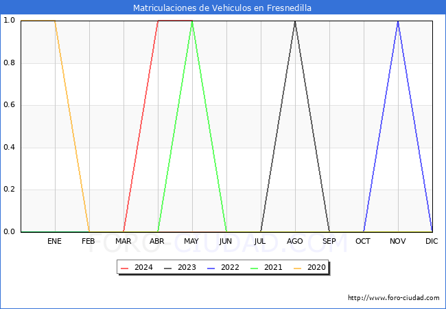 estadsticas de Vehiculos Matriculados en el Municipio de Fresnedilla hasta Mayo del 2024.