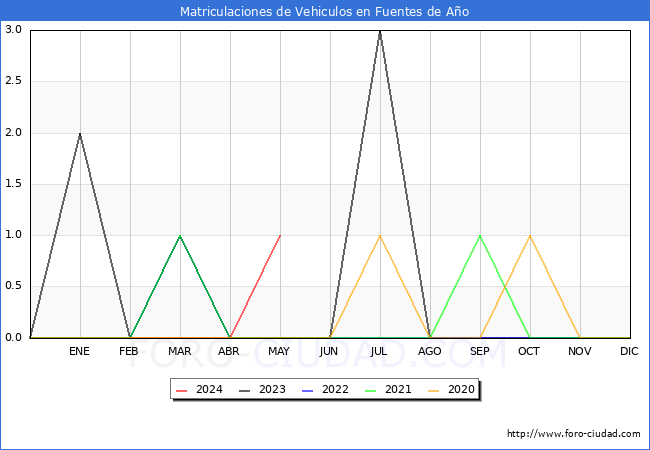 estadsticas de Vehiculos Matriculados en el Municipio de Fuentes de Ao hasta Mayo del 2024.