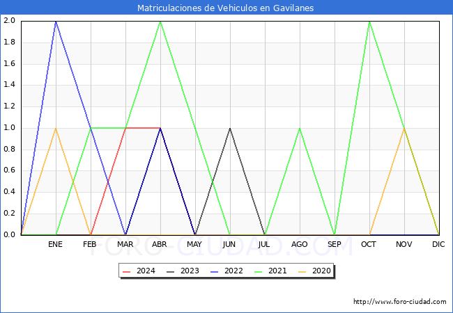 estadsticas de Vehiculos Matriculados en el Municipio de Gavilanes hasta Mayo del 2024.