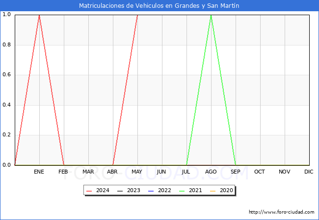 estadsticas de Vehiculos Matriculados en el Municipio de Grandes y San Martn hasta Mayo del 2024.