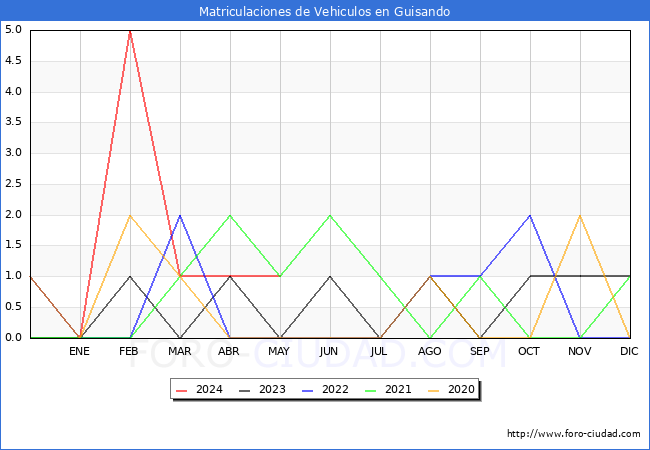 estadsticas de Vehiculos Matriculados en el Municipio de Guisando hasta Mayo del 2024.
