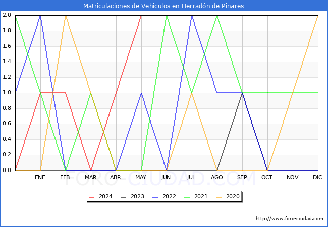 estadsticas de Vehiculos Matriculados en el Municipio de Herradn de Pinares hasta Mayo del 2024.