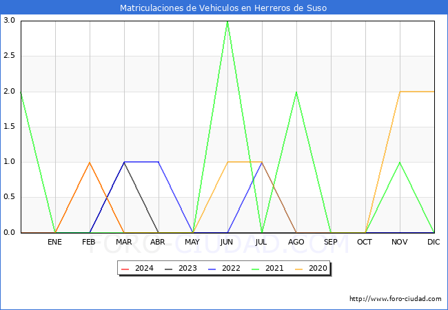 estadsticas de Vehiculos Matriculados en el Municipio de Herreros de Suso hasta Mayo del 2024.