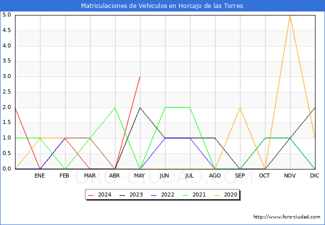 estadsticas de Vehiculos Matriculados en el Municipio de Horcajo de las Torres hasta Mayo del 2024.