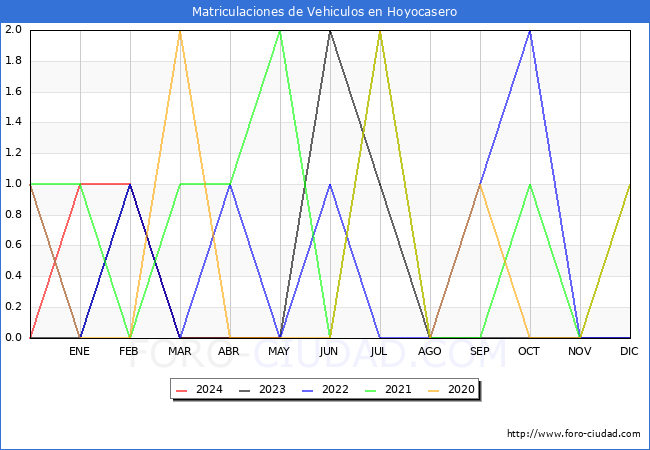 estadsticas de Vehiculos Matriculados en el Municipio de Hoyocasero hasta Mayo del 2024.