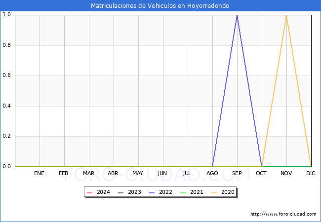 estadsticas de Vehiculos Matriculados en el Municipio de Hoyorredondo hasta Mayo del 2024.