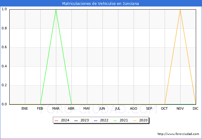 estadsticas de Vehiculos Matriculados en el Municipio de Junciana hasta Mayo del 2024.
