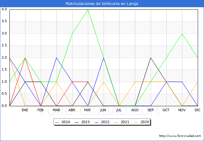 estadsticas de Vehiculos Matriculados en el Municipio de Langa hasta Mayo del 2024.