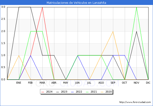 estadsticas de Vehiculos Matriculados en el Municipio de Lanzahta hasta Mayo del 2024.