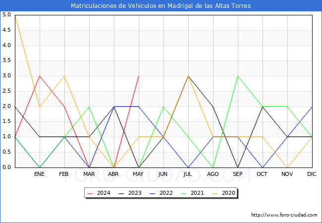 estadsticas de Vehiculos Matriculados en el Municipio de Madrigal de las Altas Torres hasta Mayo del 2024.