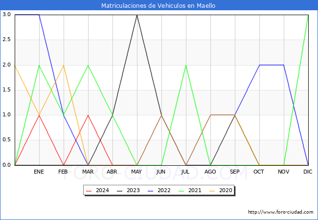 estadsticas de Vehiculos Matriculados en el Municipio de Maello hasta Mayo del 2024.