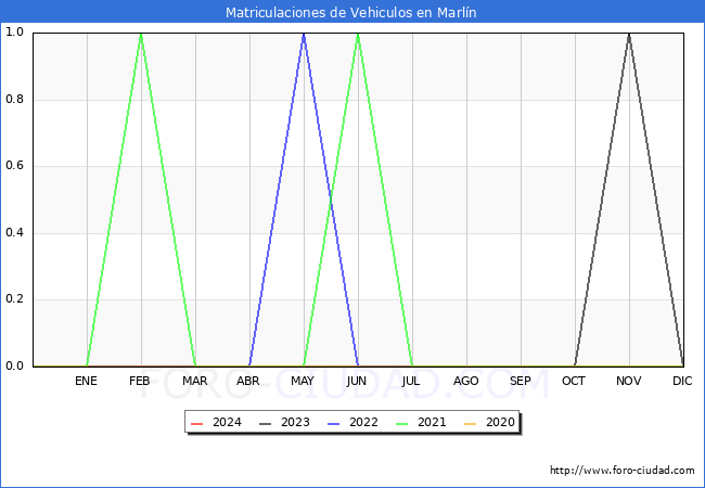 estadsticas de Vehiculos Matriculados en el Municipio de Marln hasta Mayo del 2024.