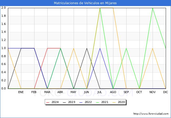estadsticas de Vehiculos Matriculados en el Municipio de Mijares hasta Mayo del 2024.