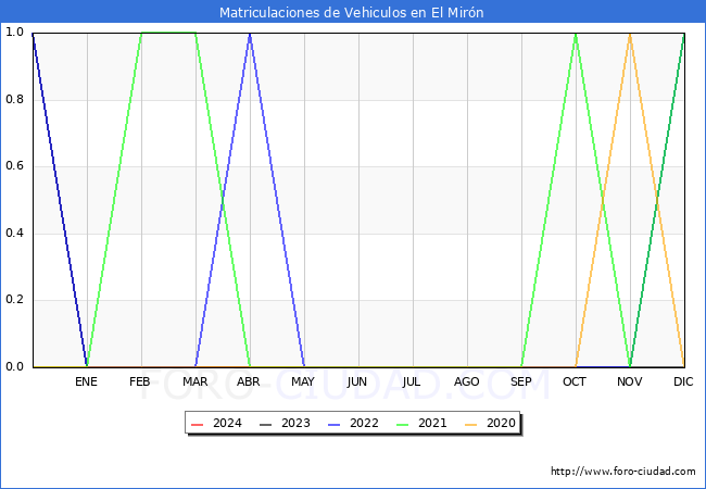 estadsticas de Vehiculos Matriculados en el Municipio de El Mirn hasta Mayo del 2024.