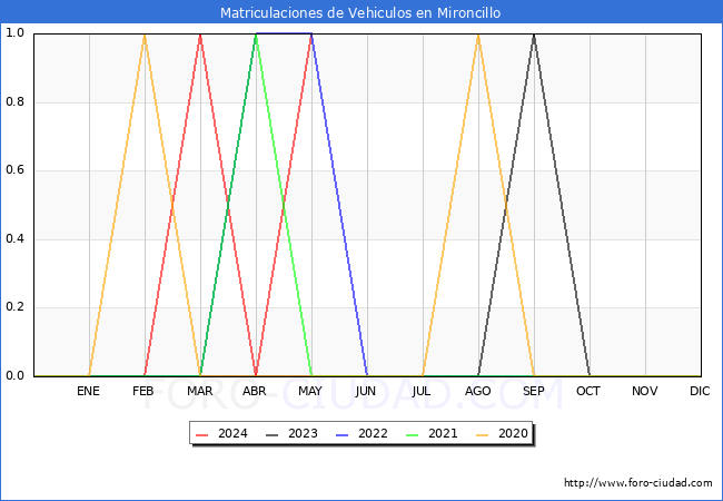 estadsticas de Vehiculos Matriculados en el Municipio de Mironcillo hasta Mayo del 2024.