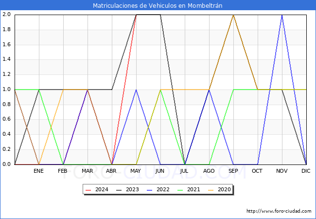 estadsticas de Vehiculos Matriculados en el Municipio de Mombeltrn hasta Mayo del 2024.